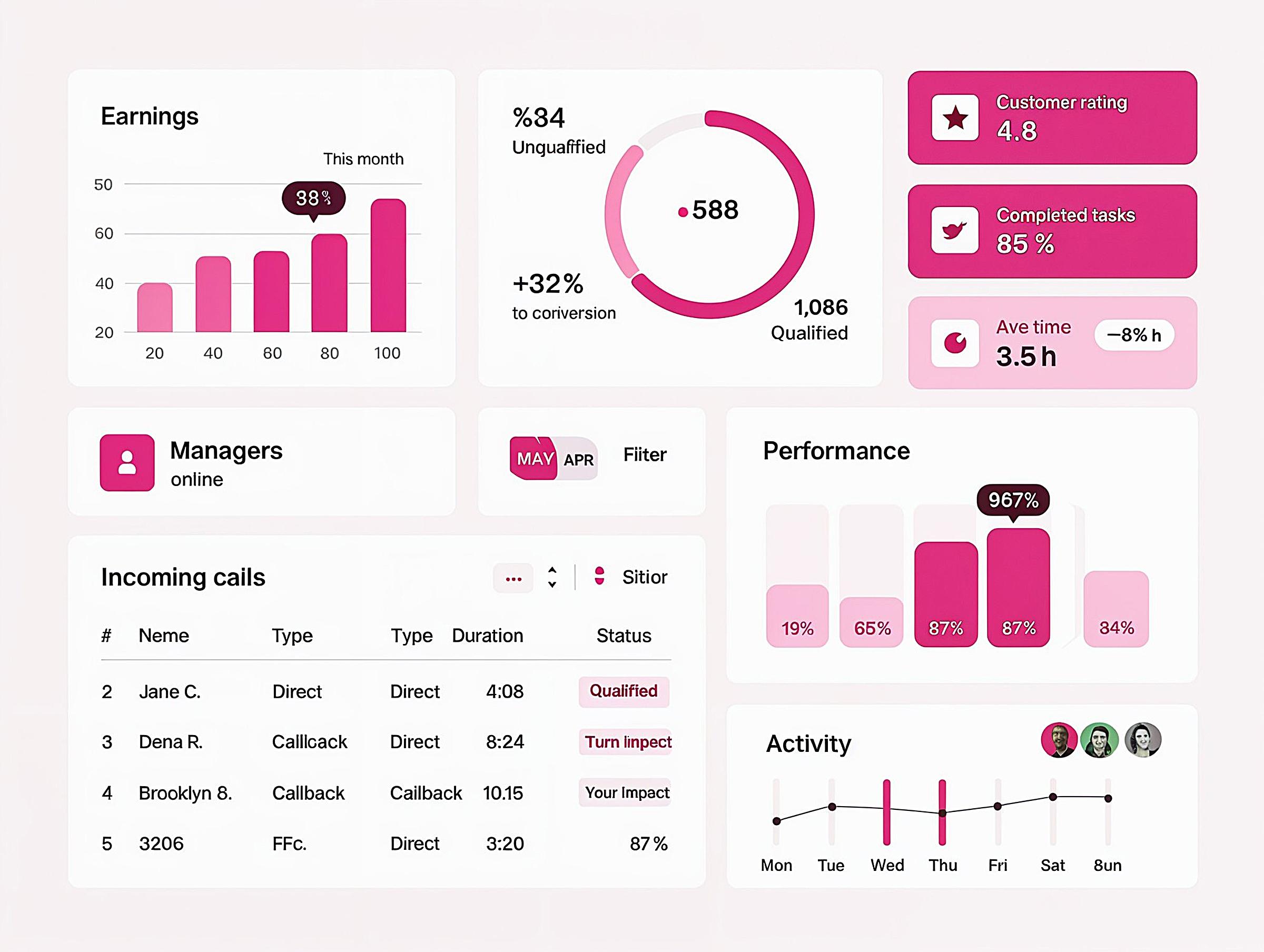 Google Ads Performance Dashboard